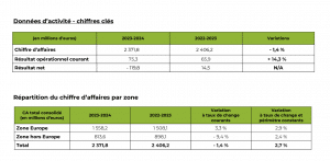 Résultats annuels 2023-2024 Groupe Bonduelle (source Bonduelle)